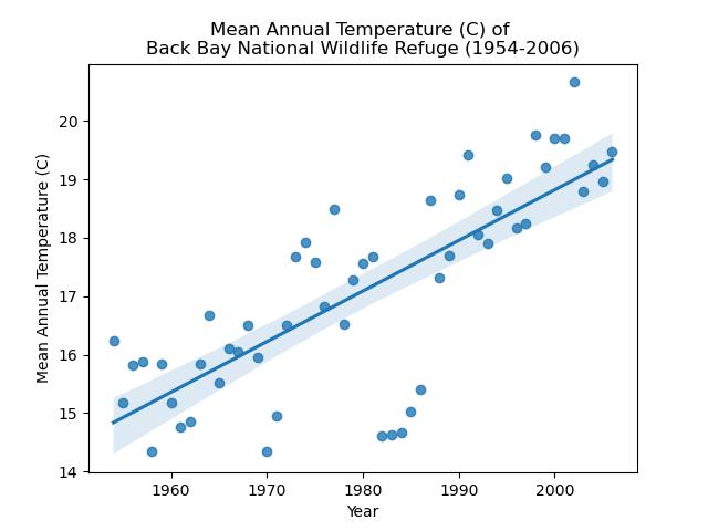 Back Bay Climate Plot